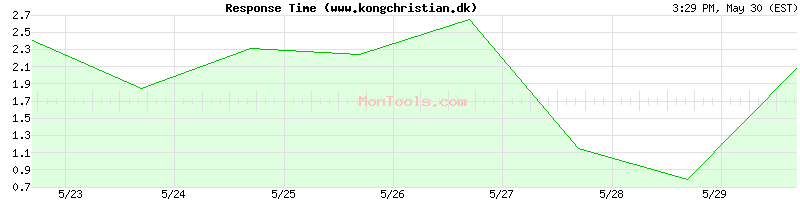 www.kongchristian.dk Slow or Fast