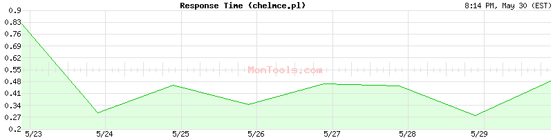 chelmce.pl Slow or Fast