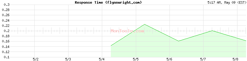 flynnwright.com Slow or Fast