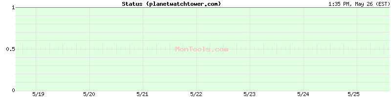 planetwatchtower.com Up or Down