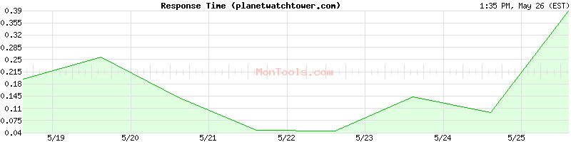 planetwatchtower.com Slow or Fast