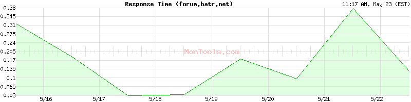 forum.batr.net Slow or Fast