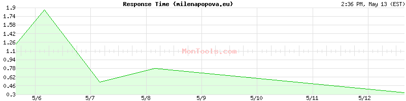 milenapopova.eu Slow or Fast
