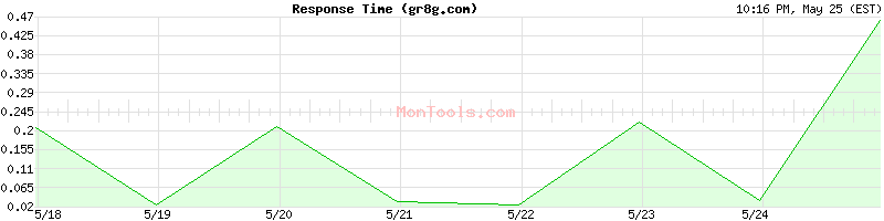 gr8g.com Slow or Fast