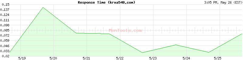 krxa540.com Slow or Fast