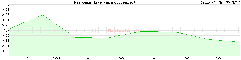 ucango.com.au Slow or Fast
