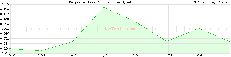 burningboard.net Slow or Fast