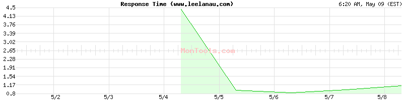 www.leelanau.com Slow or Fast