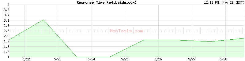 g4.baidu.com Slow or Fast