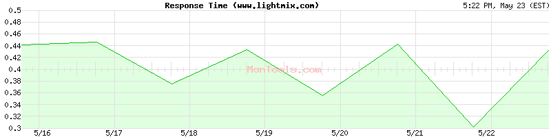 www.lightmix.com Slow or Fast