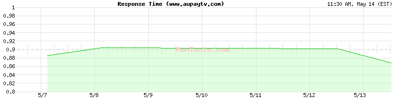 www.aupaytv.com Slow or Fast