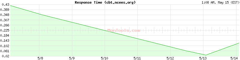 cbt.ncees.org Slow or Fast