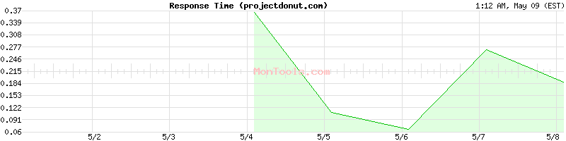 projectdonut.com Slow or Fast
