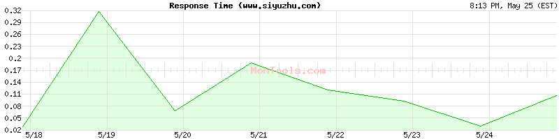 www.siyuzhu.com Slow or Fast