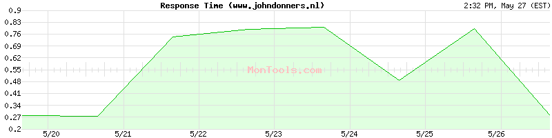 www.johndonners.nl Slow or Fast