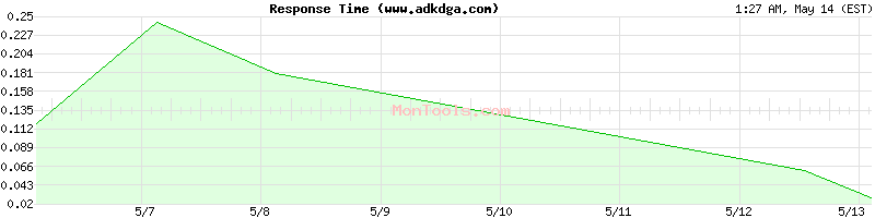 www.adkdga.com Slow or Fast