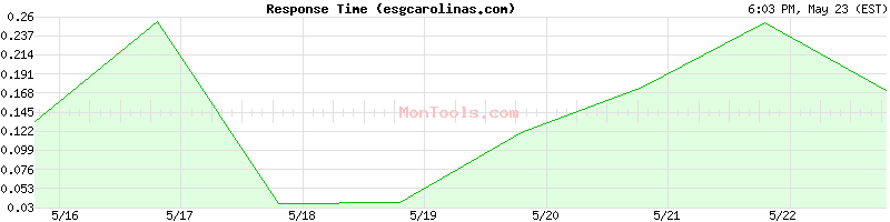 esgcarolinas.com Slow or Fast