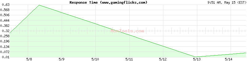 www.gamingflicks.com Slow or Fast