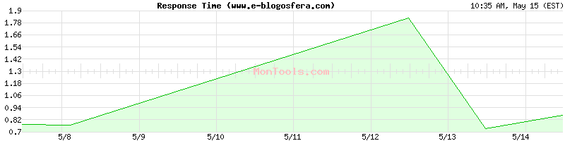 www.e-blogosfera.com Slow or Fast