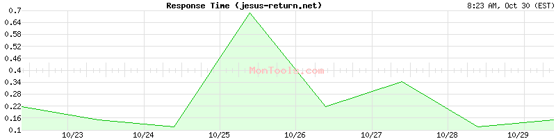 jesus-return.net Slow or Fast jesus-return.net Slow or Fast