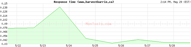 www.harvestbarrie.ca Slow or Fast