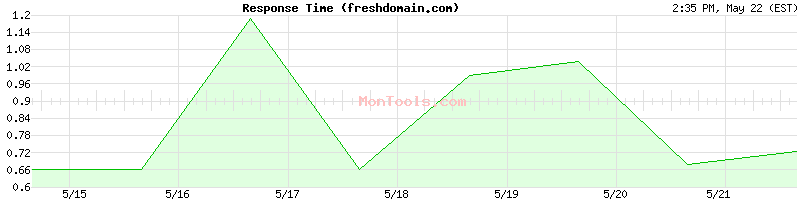 freshdomain.com Slow or Fast