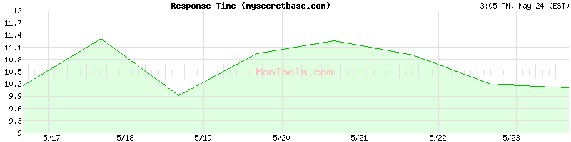 mysecretbase.com Slow or Fast