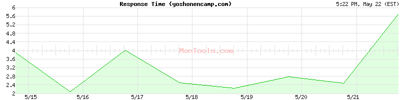yoshonencamp.com Slow or Fast