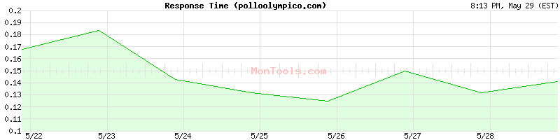 polloolympico.com Slow or Fast