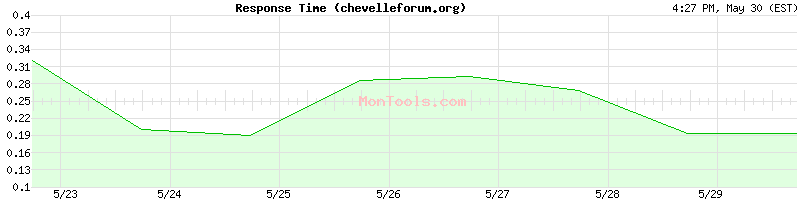 chevelleforum.org Slow or Fast