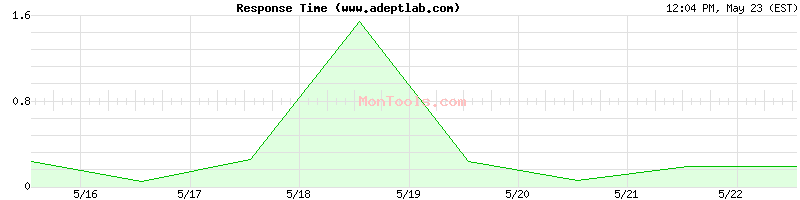 www.adeptlab.com Slow or Fast