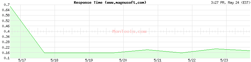 www.magnusoft.com Slow or Fast