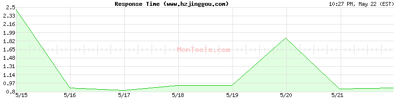 www.hzjinggou.com Slow or Fast