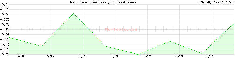 www.troyhunt.com Slow or Fast