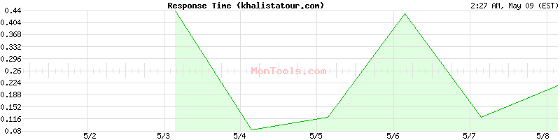 khalistatour.com Slow or Fast