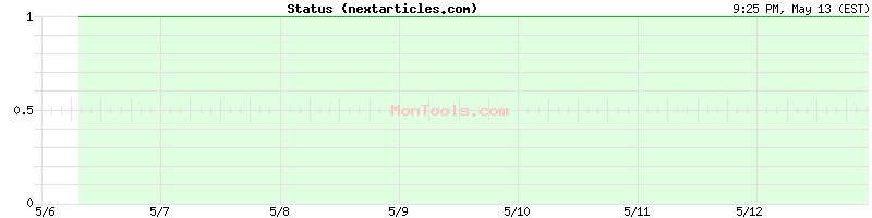 nextarticles.com Up or Down