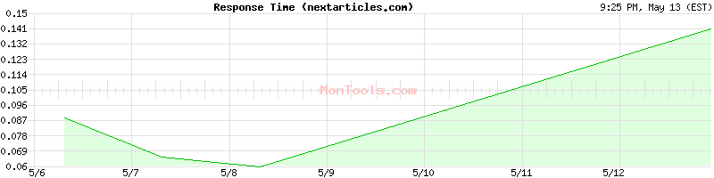nextarticles.com Slow or Fast