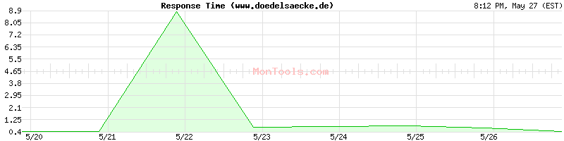 www.doedelsaecke.de Slow or Fast