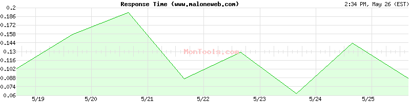 www.maloneweb.com Slow or Fast