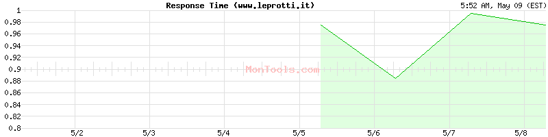 www.leprotti.it Slow or Fast