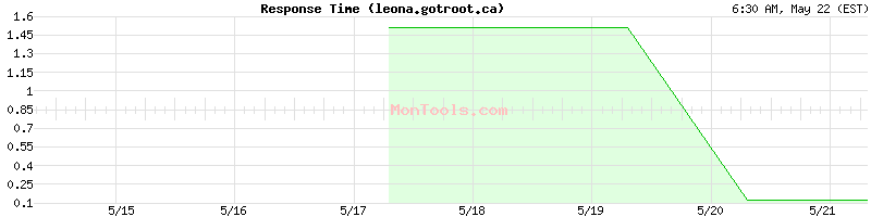 leona.gotroot.ca Slow or Fast