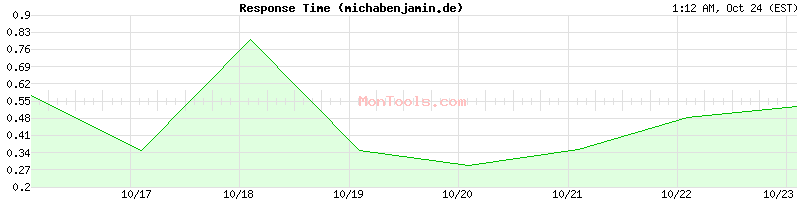 michabenjamin.de Slow or Fast michabenjamin.de Slow or Fast