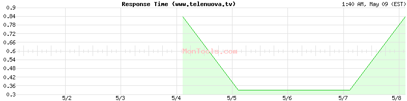 www.telenuova.tv Slow or Fast