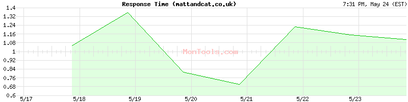 mattandcat.co.uk Slow or Fast