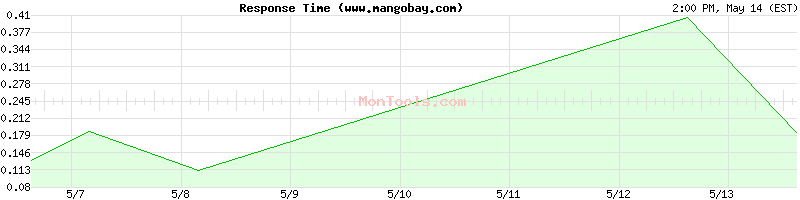 www.mangobay.com Slow or Fast