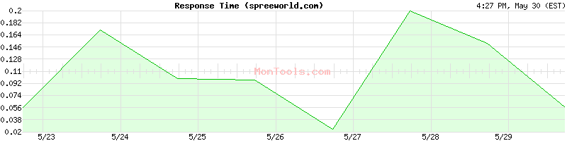 spreeworld.com Slow or Fast