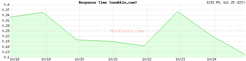 nookkin.com Slow or Fast nookkin.com Slow or Fast