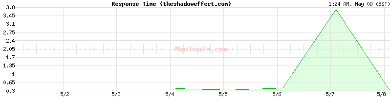 theshadoweffect.com Slow or Fast