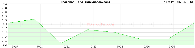 www.maros.com Slow or Fast