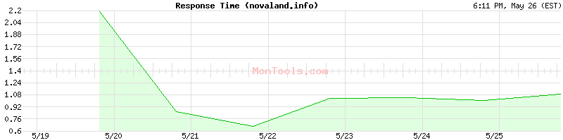 novaland.info Slow or Fast